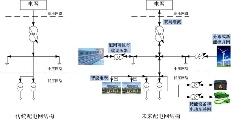 智能电网能否解决分布式电源并网难题?(二)|太阳能