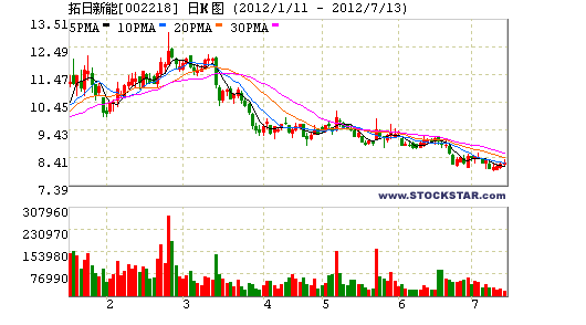 拓日新能(002218)